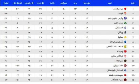 اخبار,اخبار ورزشی,جدول لیگ برتر فوتبال