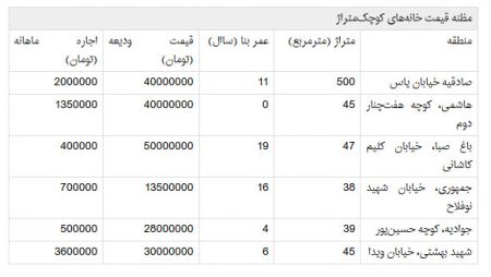   اخبار اقتصادی,خبرهای  اقتصادی, خانه‌های نقلی 