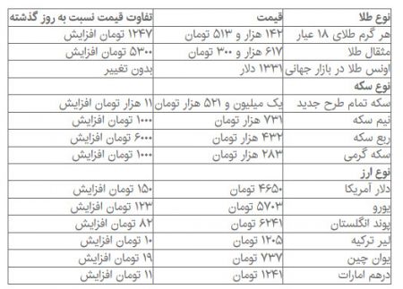 اخبار اقتصادی ,خبرهای اقتصادی, نرخ دلار و سکه اخبار اقتصادی ,خبرهای اقتصادی, نرخ دلار و سکه