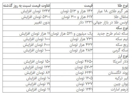   اخبار اقتصادی ,خبرهای  اقتصادی, نرخ دلار و سکه