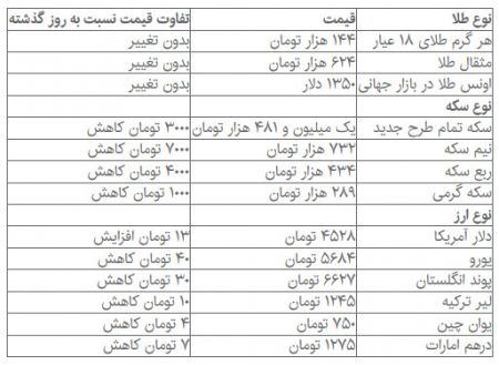   اخباراقتصادی ,خبرهای  اقتصادی,دلار