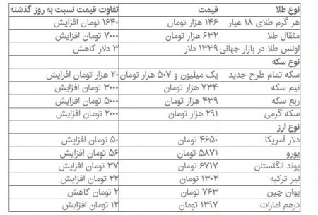 اخباراقتصادی ,خبرهای اقتصادی,قیمت سکه و دلار اخباراقتصادی ,خبرهای اقتصادی,قیمت سکه و دلار