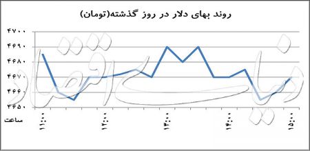   اخبار اقتصادی ,خبرهای  اقتصادی , نرخ ارز 