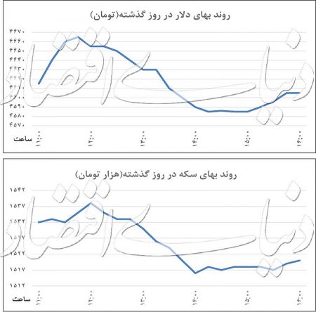 اخباراقتصادی ,خبرهای اقتصادی ,بازار ارز, اخباراقتصادی ,خبرهای اقتصادی ,بازار ارز