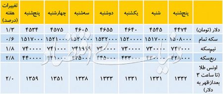   اخبار اقتصادی ,خبرهای اقتصادی,بازار ارز