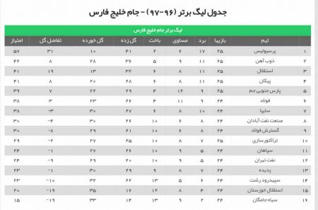 اخبار,اخبار ورزشی,جدول لیگ برتر فوتبال