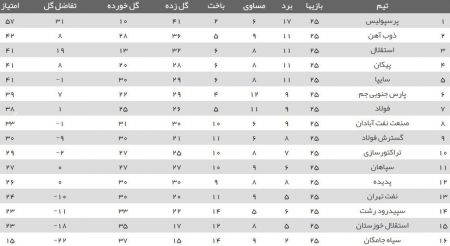 اخبار,اخبار ورزشی,جدول لیگ برتر