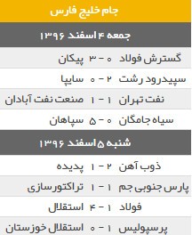 اخبار,اخبار ورزشی,>نتایج نهایی هفته بیست و چهارم لیگ برتر فوتبال