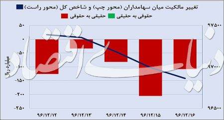  اخباراقتصادی ,خبرهای اقتصادی , بورس