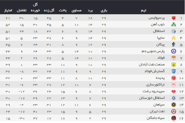 اخبار,اخبار ورزشی,جدول رده بندی لیگ برتر