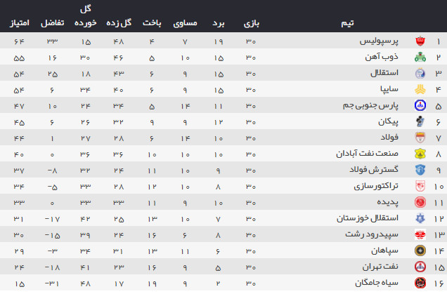 اخبار,اخبار ورزشی,جدول لیگ برتر