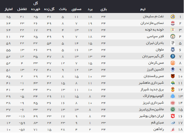 اخبار,اخبار ورزشی,;جدول رده بندی لیگ آزادگان