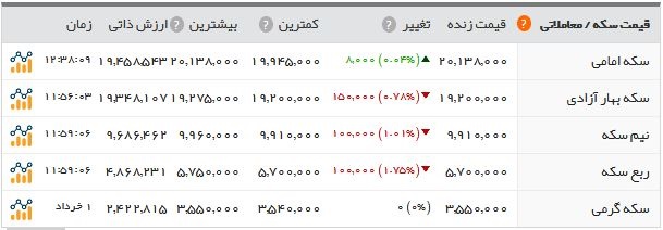 اخبار اقتصادی ,خبرهای اقتصادی ,بازار طلا و ارز اخبار اقتصادی ,خبرهای اقتصادی ,بازار طلا و ارز