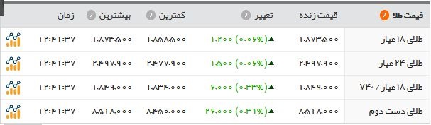 اخبار اقتصادی ,خبرهای اقتصادی ,بازار طلا و ارز اخبار اقتصادی ,خبرهای اقتصادی ,بازار طلا و ارز