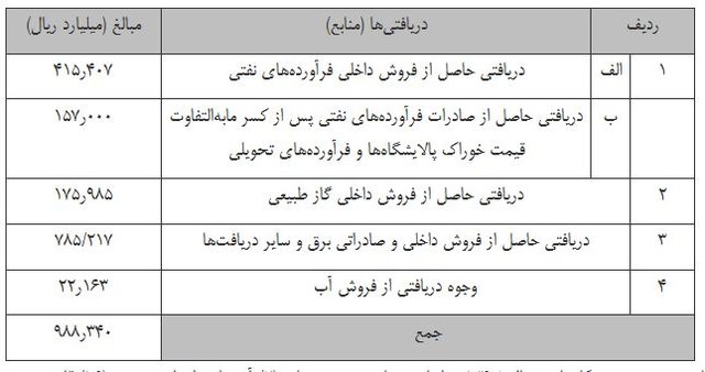 اخبار,اخبار اقتصادی,یارانه اخبار,اخبار اقتصادی,یارانه
