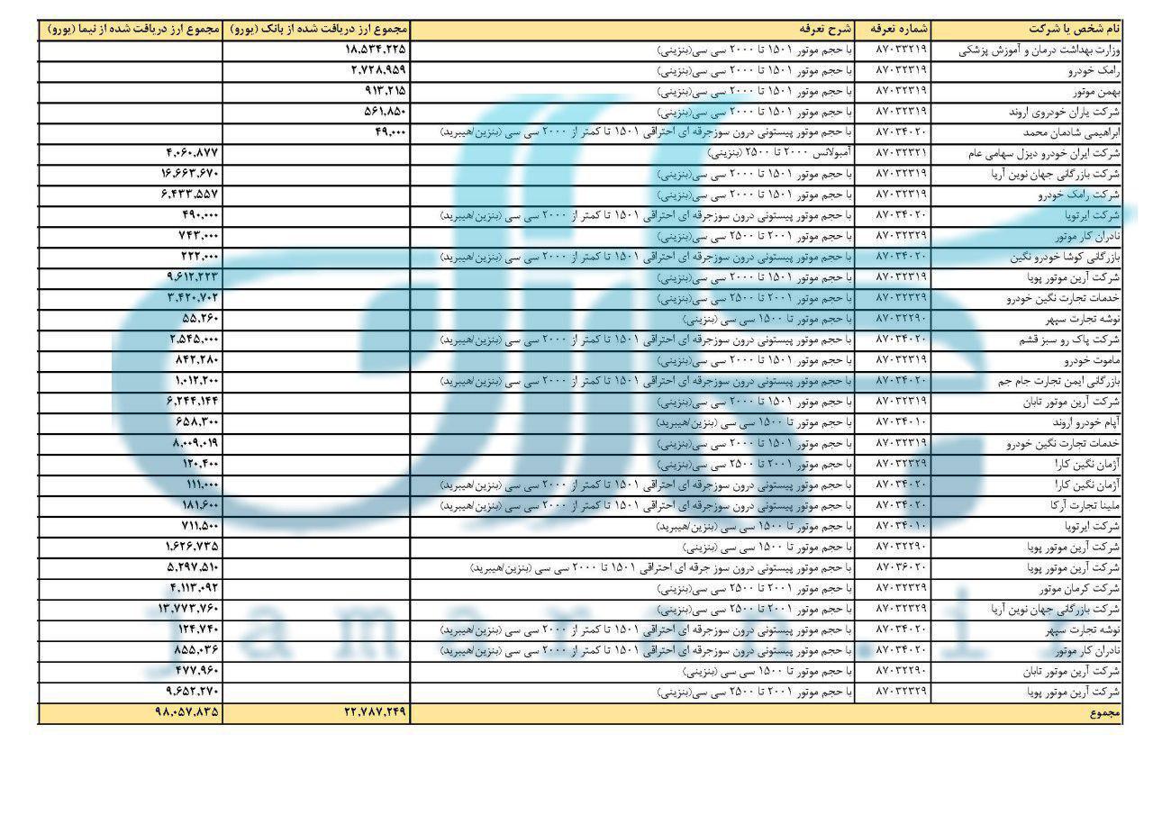 اخبار,اخباراقتصادی وبازرگانی, لیست واردکنندگان خودروی خارجی با ارز دولتی