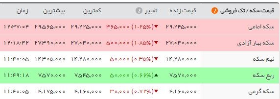 اخبار اقتصادی ,خبرهای اقتصادی , قیمت سکه اخبار اقتصادی ,خبرهای اقتصادی , قیمت سکه