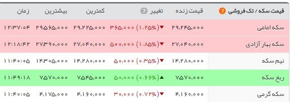  اخبار اقتصادی ,خبرهای اقتصادی ,  قیمت سکه