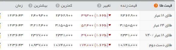  اخبار اقتصادی ,خبرهای اقتصادی ,  قیمت سکه