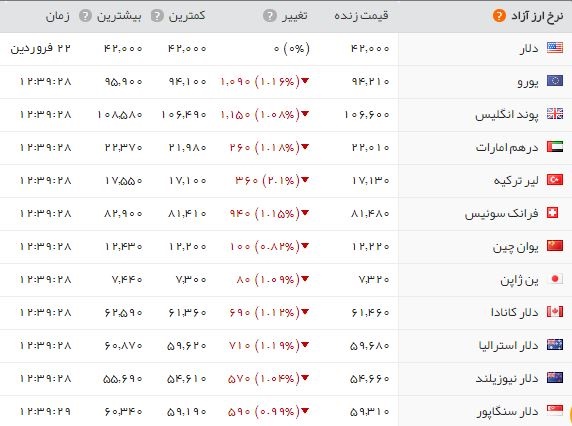  اخبار اقتصادی ,خبرهای اقتصادی ,  قیمت سکه