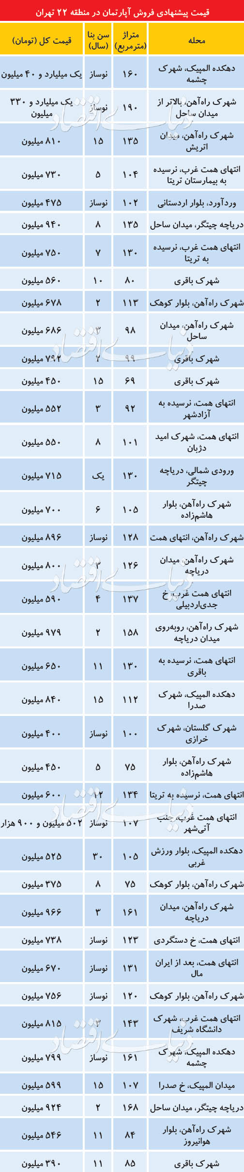  اخبار اقتصادی ,خبرهای اقتصادی ,مسکن 