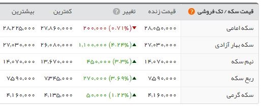 اخبار اقتصادی ,خبرهای اقتصادی ,طلا اخبار اقتصادی ,خبرهای اقتصادی , طلا
