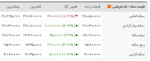  اخبار اقتصادی ,خبرهای اقتصادی , طلا 