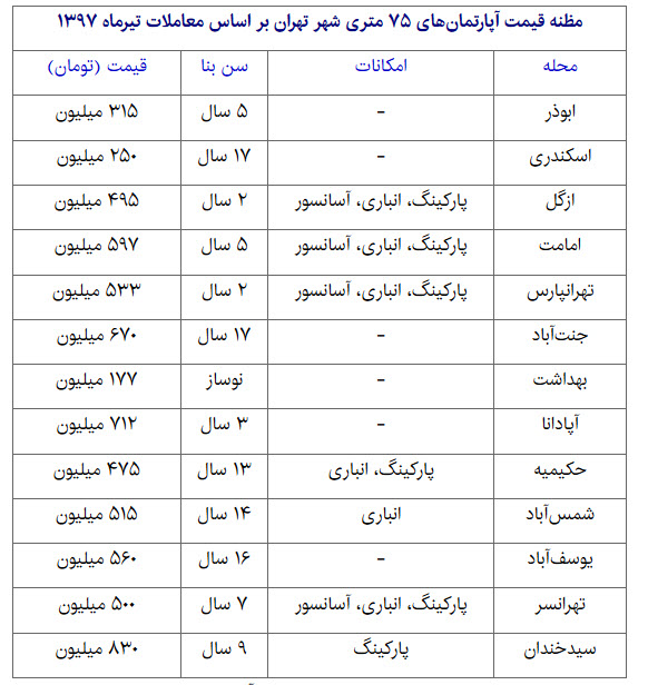  اخبار اقتصادی ,خبرهای اقتصادی ,بازار مسکن  