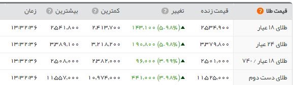 اخبار اقتصادی ,خبرهای اقتصادی ,طلا اخبار اقتصادی ,خبرهای اقتصادی , طلا