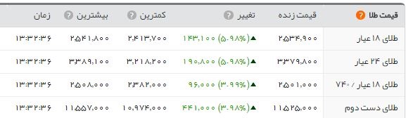  اخبار اقتصادی ,خبرهای اقتصادی , طلا 