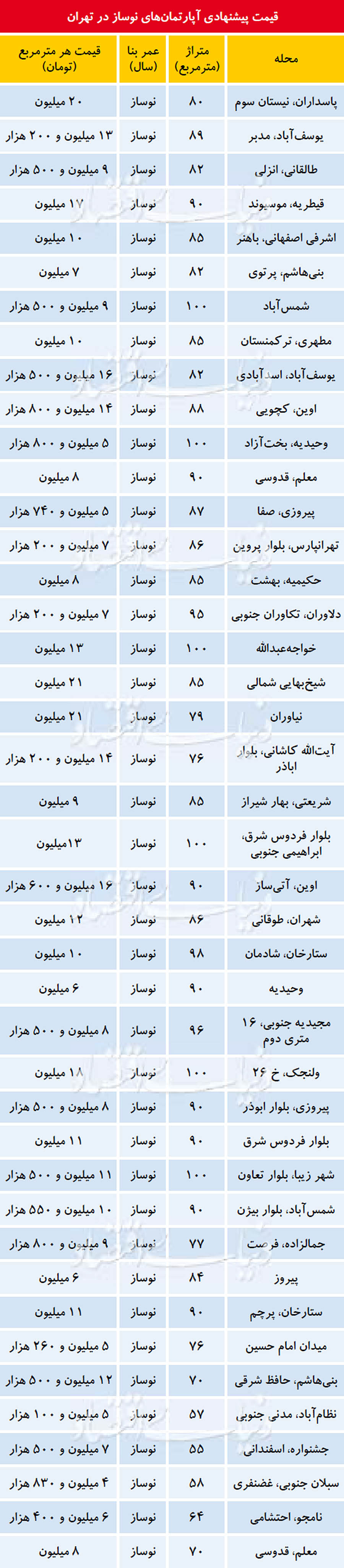  اخبار اقتصادی ,خبرهای اقتصادی , مسکن  