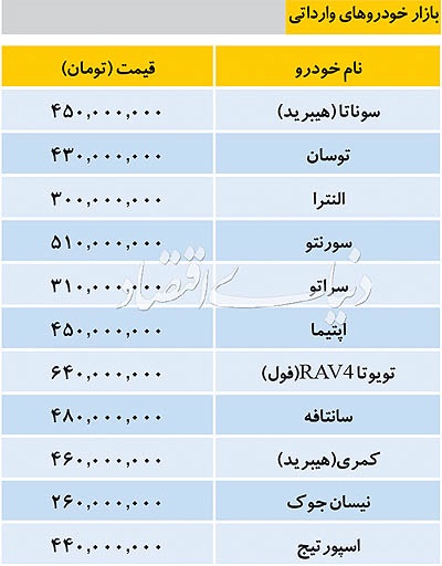  اخبار اقتصادی ,خبرهای اقتصادی , خودروهای وارداتی 