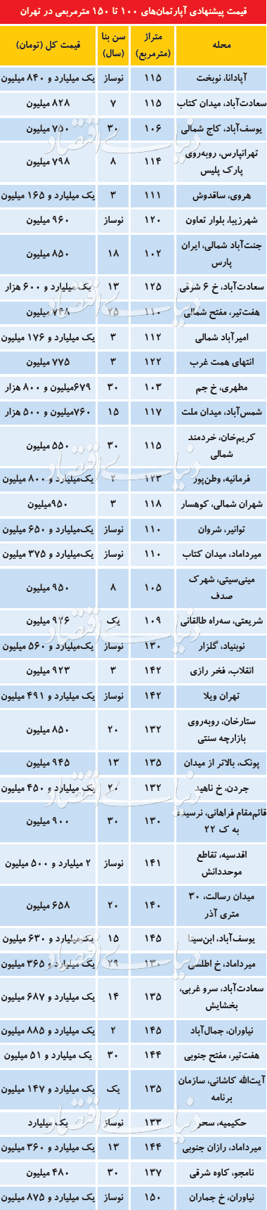  اخبار اقتصادی ,خبرهای اقتصادی ,بازار فروش آپارتمان‌