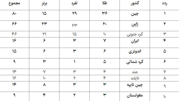 اخبار,اخبار ورزشی,بازی های آسیایی