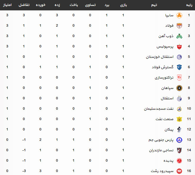 اخبار,اخبار ورزشی,لیگ هجدهم