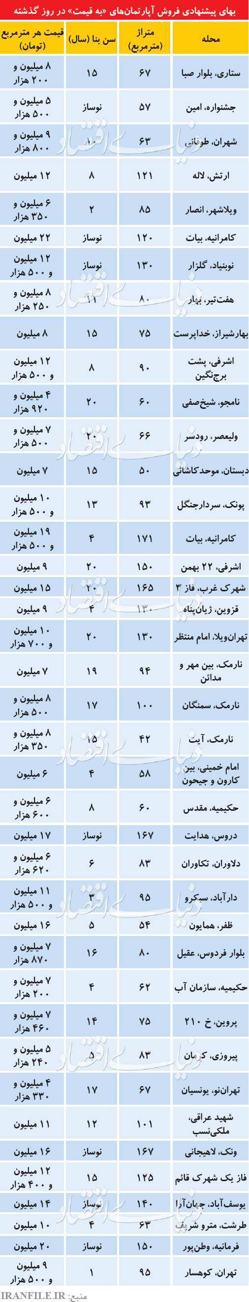  اخبار اقتصادی ,خبرهای اقتصادی , بازار مسکن 