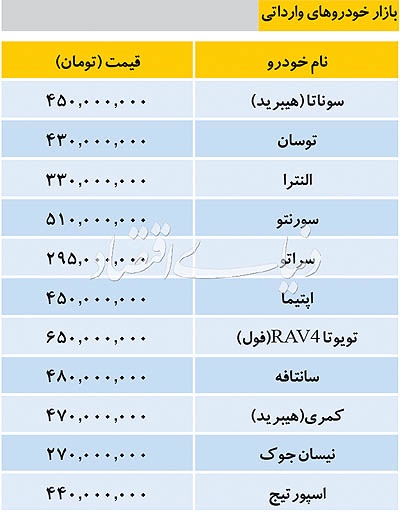  اخبار اقتصادی ,خبرهای اقتصادی ,خودروهای وارداتی 