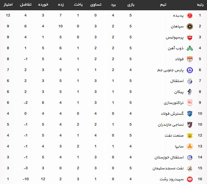 اخبار,اخبار ورزشی,جدول لیگ برتر