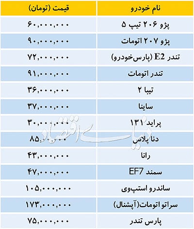  اخبار اقتصادی ,خبرهای اقتصادی ,بازار خودرو 