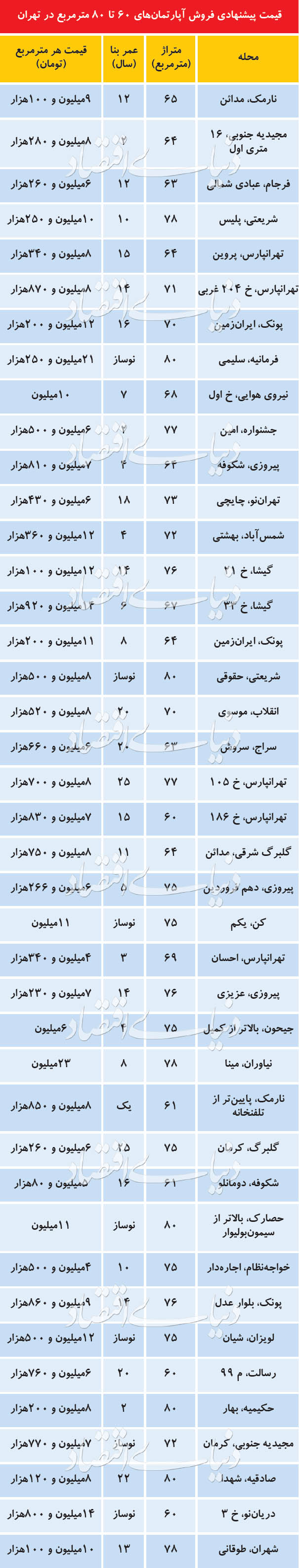  اخبار اقتصادی ,خبرهای اقتصادی , معاملات مسکن 