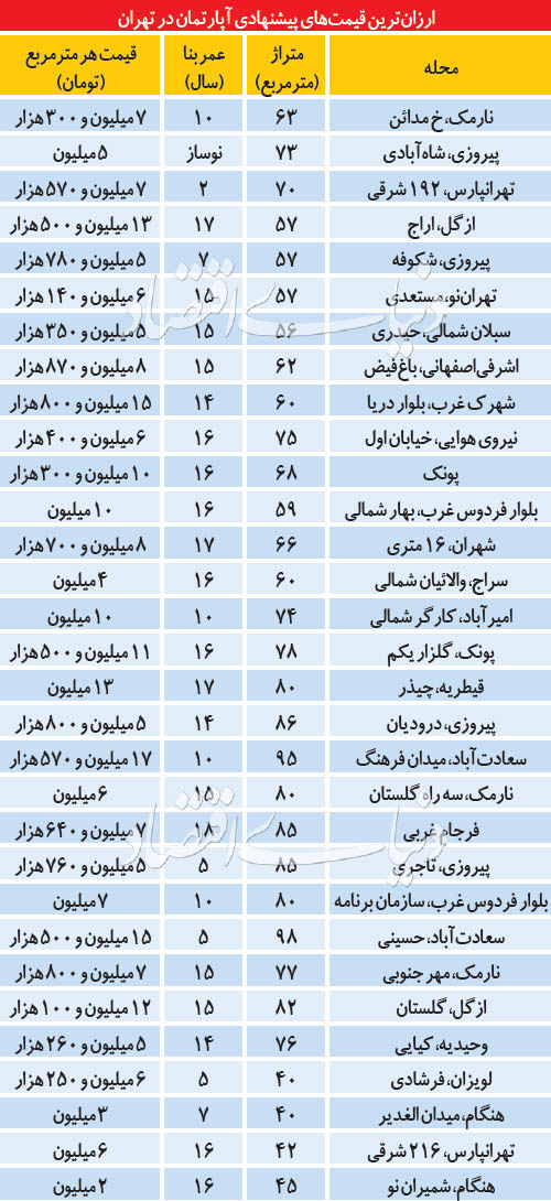  اخبار اقتصادی ,خبرهای اقتصادی ,  آپارتمان‌