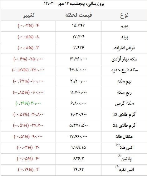 اخبار اقتصادی ,خبرهای اقتصادی ,طلا و سکه اخبار اقتصادی ,خبرهای اقتصادی , طلا و سکه