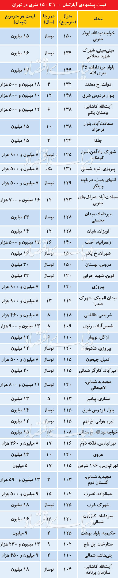  اخبار اقتصادی ,خبرهای اقتصادی , بازار آپارتمان‌ 