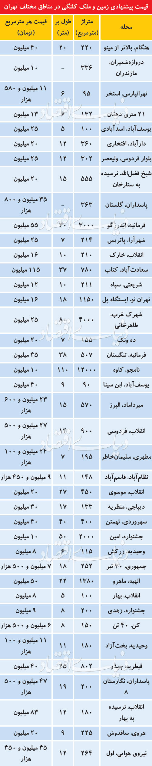 اخبار اقتصادی ,خبرهای اقتصادی ,املاک کلنگی اخبار اقتصادی ,خبرهای اقتصادی ,املاک کلنگی