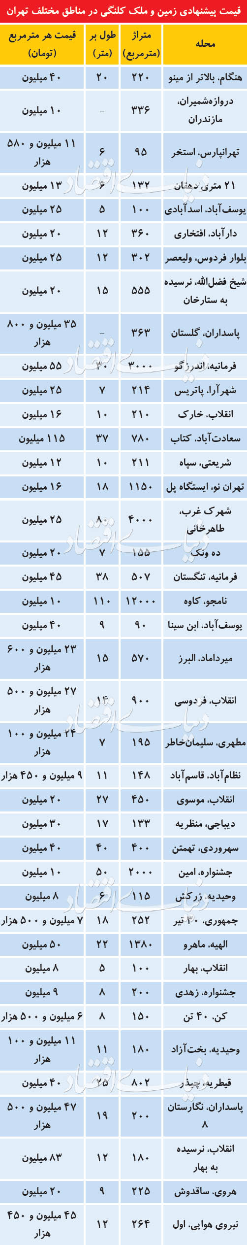  اخبار اقتصادی ,خبرهای اقتصادی ,املاک کلنگی 