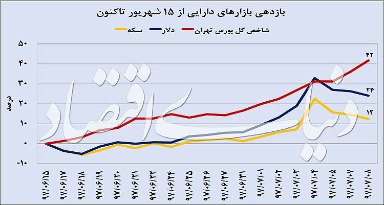  اخبار اقتصادی ,خبرهای اقتصادی , بورس  