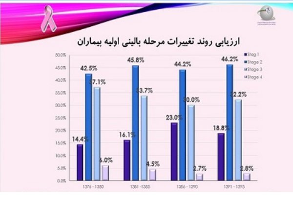  اخبار پزشکی ,خبرهای پزشکی,سرطان سینه