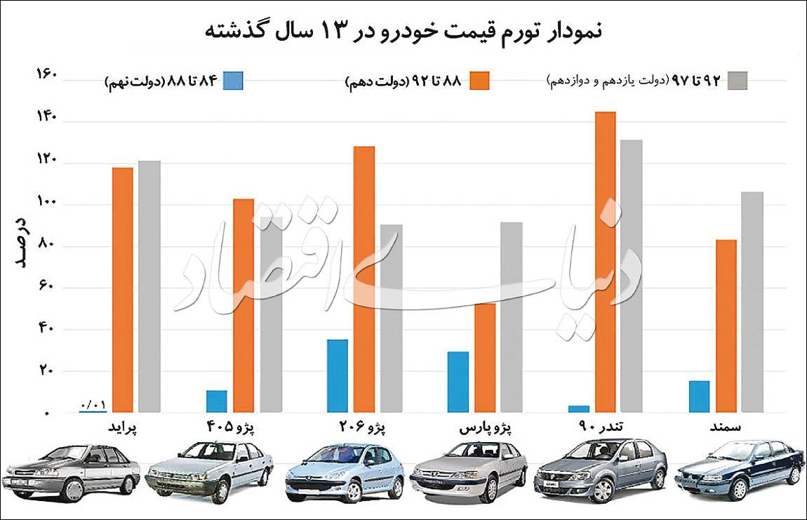  اخبار اقتصادی ,خبرهای اقتصادی ,خودرو