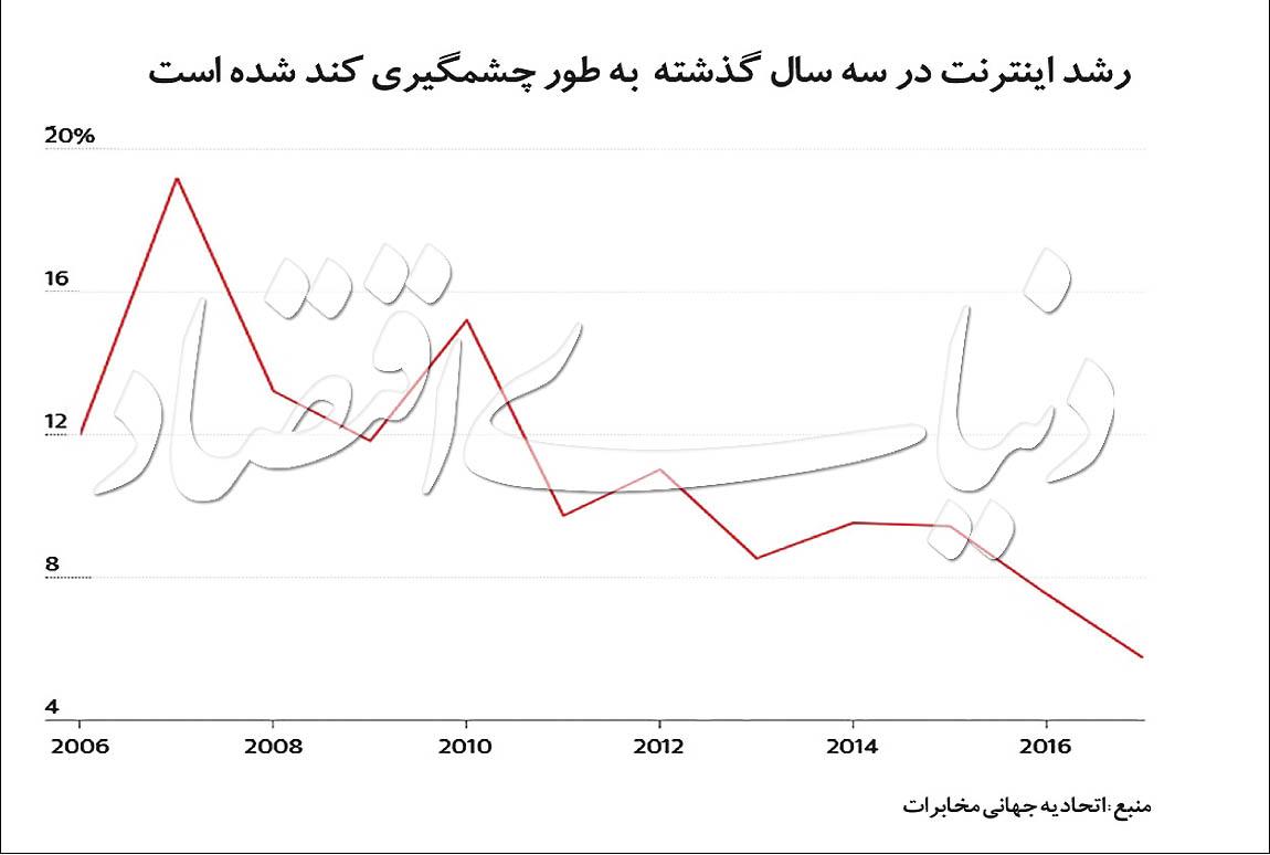 اخبارتکنولوژی ,خبرهای تکنولوژی, اینترنت اخبار تکنولوژی ,خبرهای تکنولوژی, اینترنت
