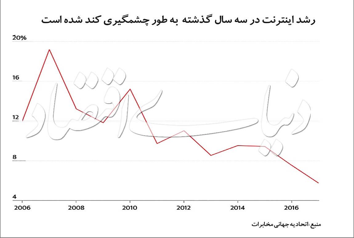  اخبار تکنولوژی ,خبرهای تکنولوژی, اینترنت 